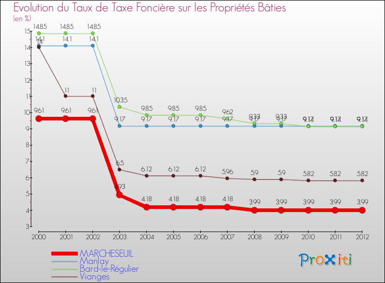 Evolution du taux de la taxe foncière sur le bati pour MARCHESEUIL et les communes proches de 2000 à 2012 Comparaison des taux de taxe foncière sur le bati pour MARCHESEUIL et les communes voisines de 2000 à 2012