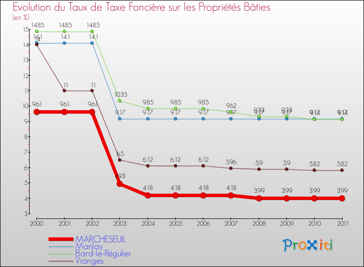 Evolution du taux de la taxe foncière sur le bati pour MARCHESEUIL et les communes proches Comparaison des taux de taxe foncière sur le bati pour MARCHESEUIL et les communes voisines