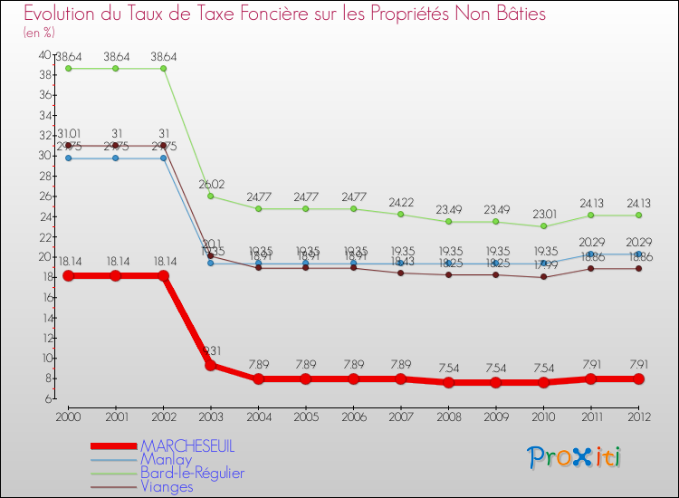 Evolution du taux de la taxe foncière sur les immeubles et terrains non batis pour MARCHESEUIL et les communes proches de 2000 à 2012 Comparaison des taux de la taxe foncière sur les immeubles et terrains non batis pour MARCHESEUIL et les communes voisines de 2000 à 2012