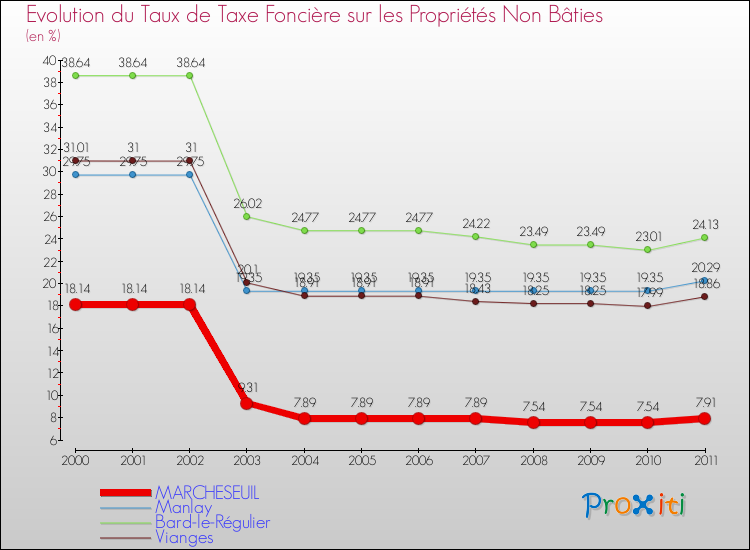 Evolution du taux de la taxe foncière sur les immeubles et terrains non batis pour MARCHESEUIL et les communes proches Comparaison des taux de la taxe foncière sur les immeubles et terrains non batis pour MARCHESEUIL et les communes voisines