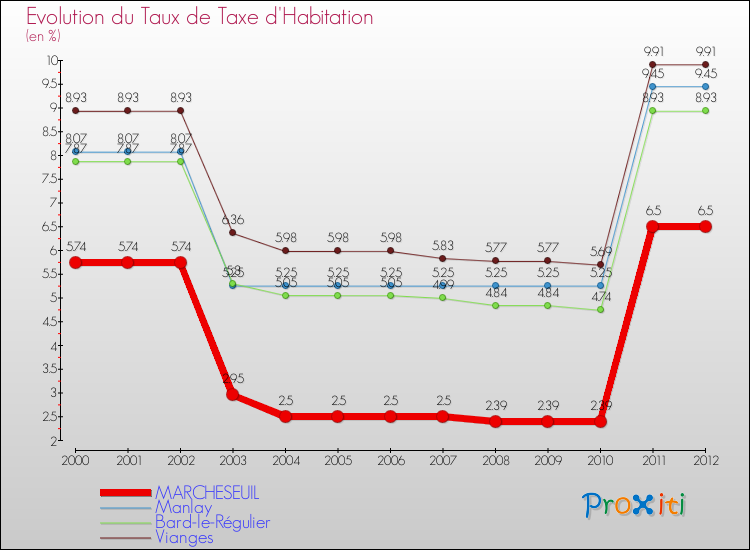 Evolution du taux de la taxe d'habitation pour MARCHESEUIL et les communes proches Comparaison des taux de la taxe d'habitation pour MARCHESEUIL et les communes voisines