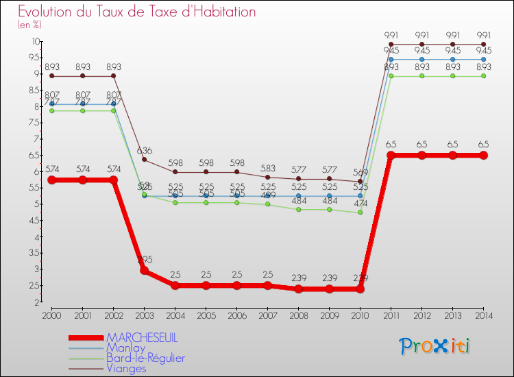 Evolution du taux de la taxe d'habitation pour MARCHESEUIL et les communes proches de 2000 à 2014 Comparaison des taux de la taxe d'habitation pour MARCHESEUIL et les communes voisines de 2000 à 2014