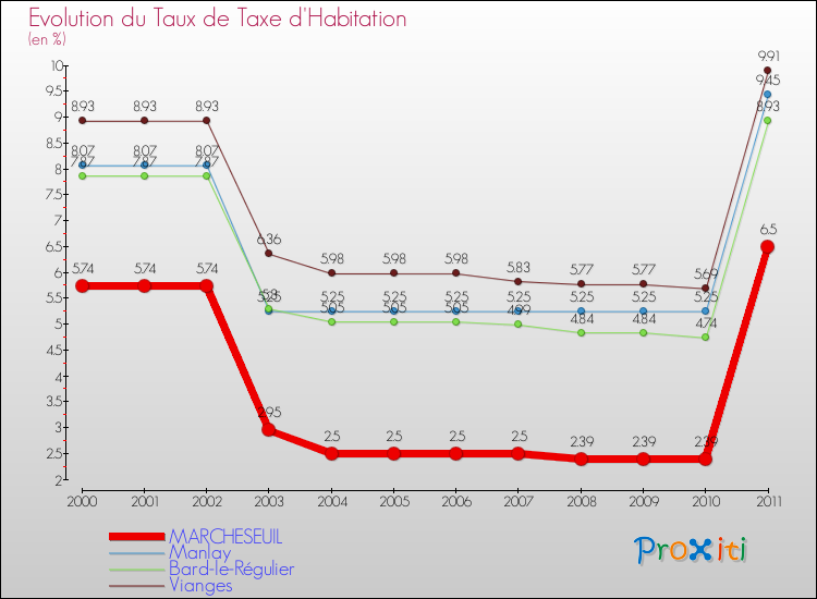 Evolution du taux de la taxe d'habitation pour MARCHESEUIL et les communes proches Comparaison des taux de la taxe d'habitation pour MARCHESEUIL et les communes voisines