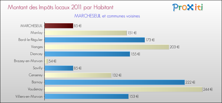 Montant des impôts locaux par Habitant pour MARCHESEUIL et les communes proches Comparaison des impôts locaux par habitant pour MARCHESEUIL et les communes voisines