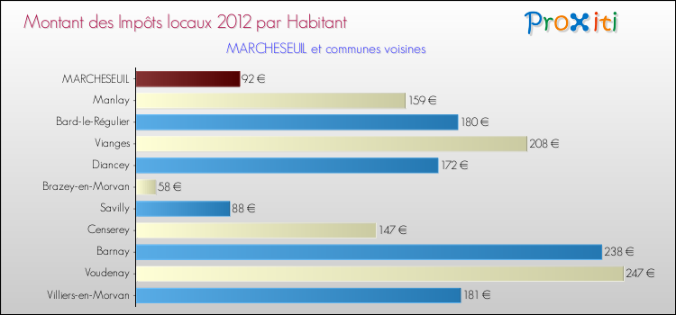 Montant des impôts locaux par Habitant pour MARCHESEUIL et les communes proches Comparaison des impôts locaux par habitant pour MARCHESEUIL et les communes voisines
