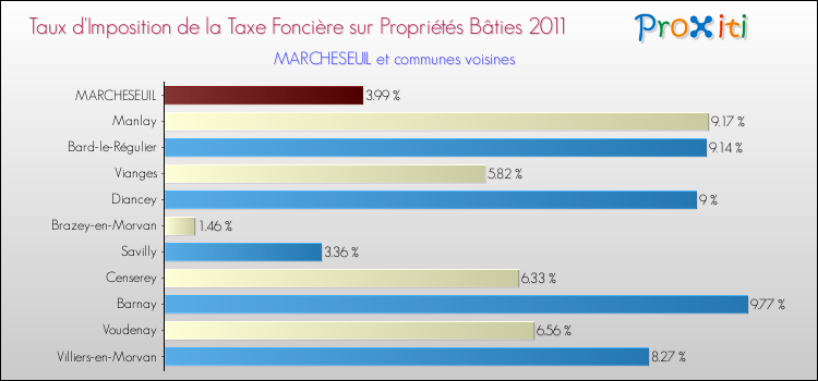 Taux d'imposition de la taxe foncière sur le bati 2011 pour MARCHESEUIL et les communes proches Comparaison des taux d'imposition de la taxe foncière sur le bati 2011 pour MARCHESEUIL et les communes voisines