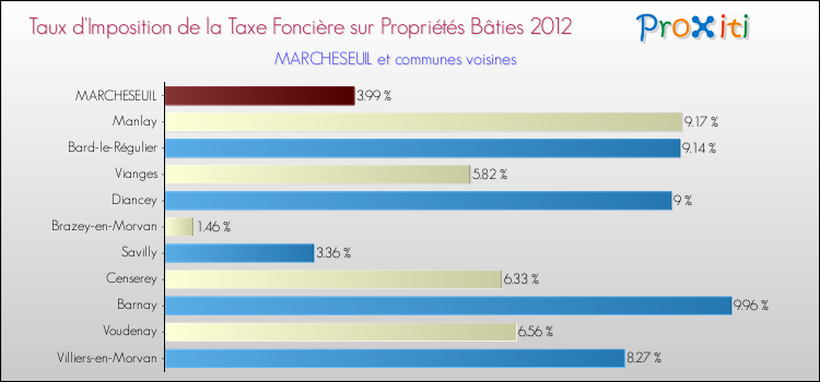 Taux d'imposition de la taxe foncière sur le bati 2012 pour MARCHESEUIL et les communes proches Comparaison des taux d'imposition de la taxe foncière sur le bati 2012 pour MARCHESEUIL et les communes voisines