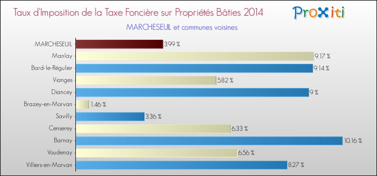 Taux d'imposition de la taxe foncière sur le bati 2014 pour MARCHESEUIL et les communes proches Comparaison des taux d'imposition de la taxe foncière sur le bati 2014 pour MARCHESEUIL et les communes voisines