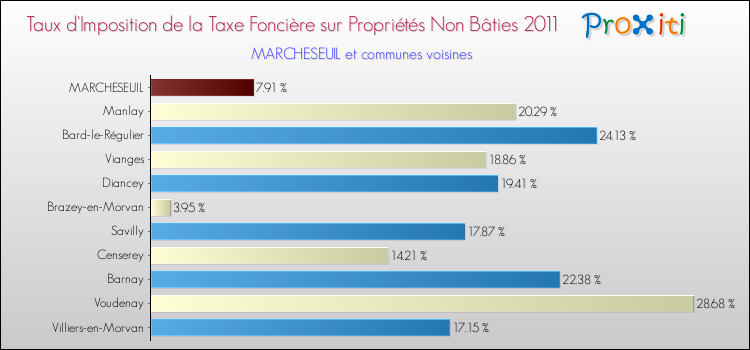 Taux d'imposition de la taxe foncière sur les immeubles et terrains non batis 2011 pour MARCHESEUIL et les communes proches Comparaison des taux d'imposition de la taxe foncière sur les immeubles et terrains non batis 2011 pour MARCHESEUIL et les communes voisines