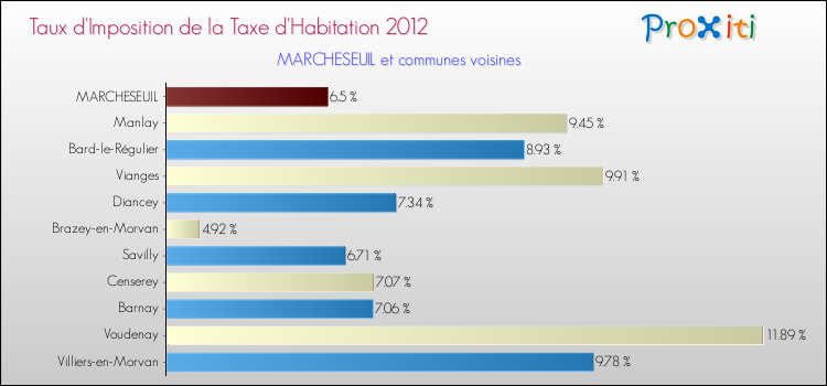 Taux d'imposition de la taxe d'habitation 2012 pour MARCHESEUIL et les communes proches Comparaison des taux d'imposition de la taxe d'habitation 2012 pour MARCHESEUIL et les communes voisines
