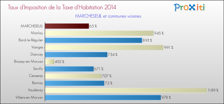 Taux d'imposition de la taxe d'habitation 2014 pour MARCHESEUIL et les communes proches Comparaison des taux d'imposition de la taxe d'habitation 2014 pour MARCHESEUIL et les communes voisines