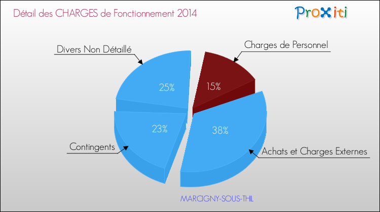 Décomposition des Charges de Fonctionnement 2014 de la commune de MARCIGNY-SOUS-THIL Charges de Fonctionnement 2014 pour la commune de MARCIGNY-SOUS-THIL