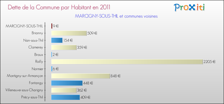 Dette par habitant de la commune en 2011 pour MARCIGNY-SOUS-THIL et les communes proches Comparaison de la dette par habitant de la commune en 2011 pour MARCIGNY-SOUS-THIL et les communes voisines
