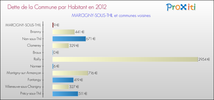 Dette par habitant de la commune en 2012 pour MARCIGNY-SOUS-THIL et les communes proches Comparaison de la dette par habitant de la commune en 2012 pour MARCIGNY-SOUS-THIL et les communes voisines