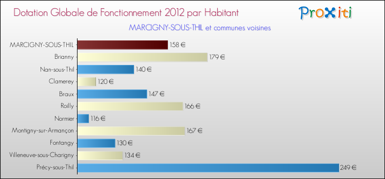 Montant des dotations globales de fonctionnement DGF par Habitant pour MARCIGNY-SOUS-THIL et les communes proches Comparaison des des dotations globales de fonctionnement DGF par habitant pour MARCIGNY-SOUS-THIL et les communes voisines