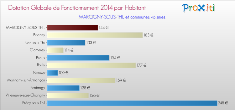 Montant des dotations globales de fonctionnement DGF par Habitant pour MARCIGNY-SOUS-THIL et les communes proches en 2014. Comparaison des des dotations globales de fonctionnement DGF par habitant pour MARCIGNY-SOUS-THIL et les communes voisines en 2014.