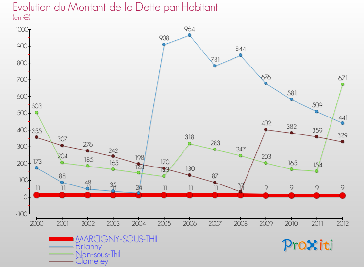 Evolution de la dette par habitant pour la commune de MARCIGNY-SOUS-THIL et les communes proches de 2000 à 2012 Comparaison de la dette par habitant pour MARCIGNY-SOUS-THIL et les communes voisines de 2000 à 2012