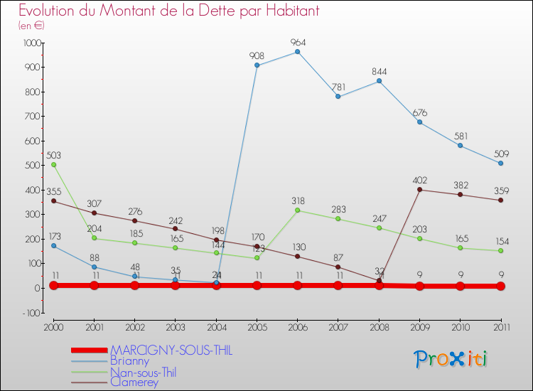 Evolution de la dette par habitant pour la commune de MARCIGNY-SOUS-THIL et les communes proches Comparaison de la dette par habitant pour MARCIGNY-SOUS-THIL et les communes voisines