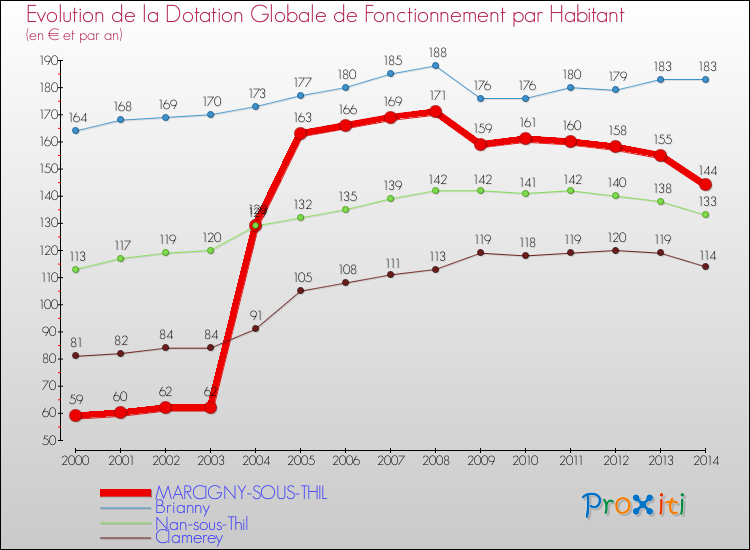 Evolution et montant de la dotation globale de fonctionnement par Habitant pour MARCIGNY-SOUS-THIL et les communes proches de 2000 à 2014. Comparaison des dotations globales de fonctionnement par habitant pour MARCIGNY-SOUS-THIL et les communes voisines de 2000 à 2014.