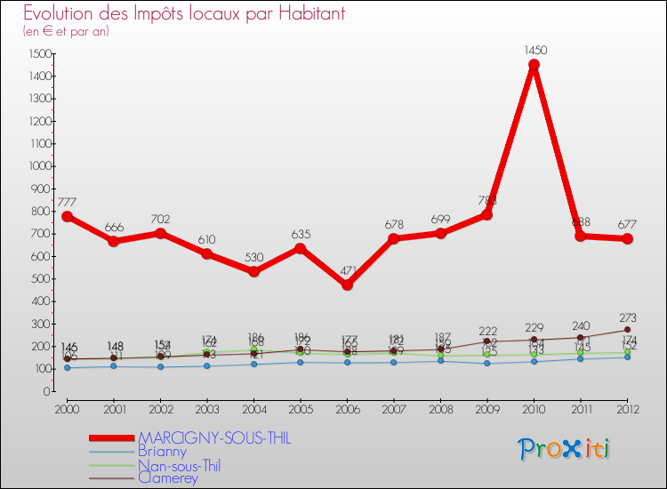 Evolution et montant des impôts locaux par Habitant pour MARCIGNY-SOUS-THIL et les communes proches Comparaison des impôts locaux par habitant pour MARCIGNY-SOUS-THIL et les communes voisines
