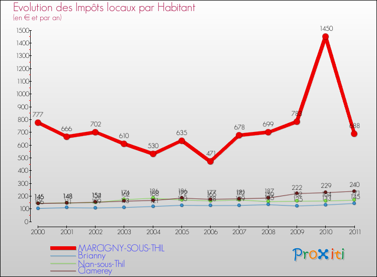 Evolution et montant des impôts locaux par Habitant pour MARCIGNY-SOUS-THIL et les communes proches Comparaison des impôts locaux par habitant pour MARCIGNY-SOUS-THIL et les communes voisines