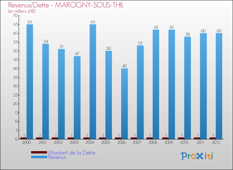 Evolution comparée de la dette et des revenus pour la commune de MARCIGNY-SOUS-THIL de 2000 à 2012 Comparaison de la dette et des revenus pour MARCIGNY-SOUS-THIL de 2000 à 2012