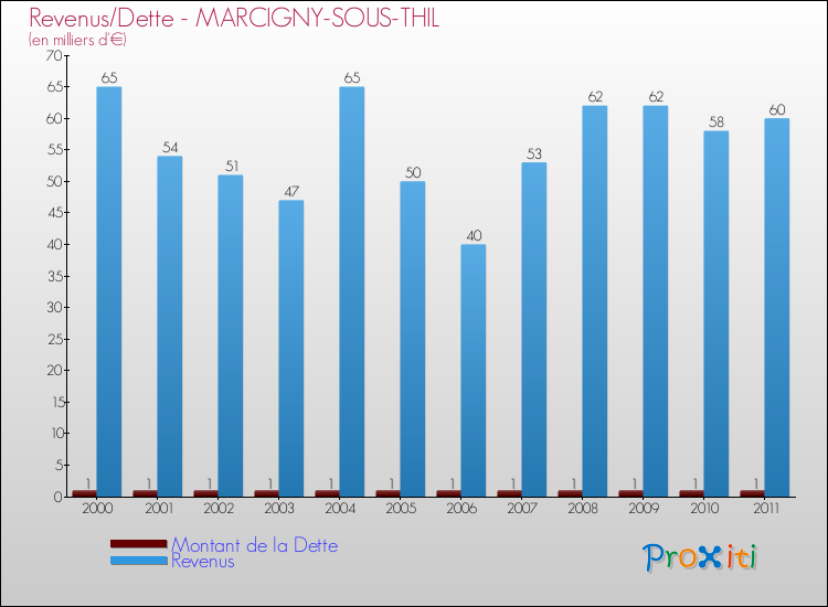 Evolution comparée de la dette et des revenus pour la commune de MARCIGNY-SOUS-THIL de 2000 à 2011 Comparaison de la dette et des revenus pour MARCIGNY-SOUS-THIL de 2000 à 2011