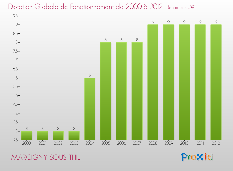 Evolution du montant de la Dotation Globale de Fonctionnement pour la commune de MARCIGNY-SOUS-THIL de 2000 à 2012 Evolution du montant de la Dotation Globale de Fonctionnement pour MARCIGNY-SOUS-THIL de 2000 à 2012