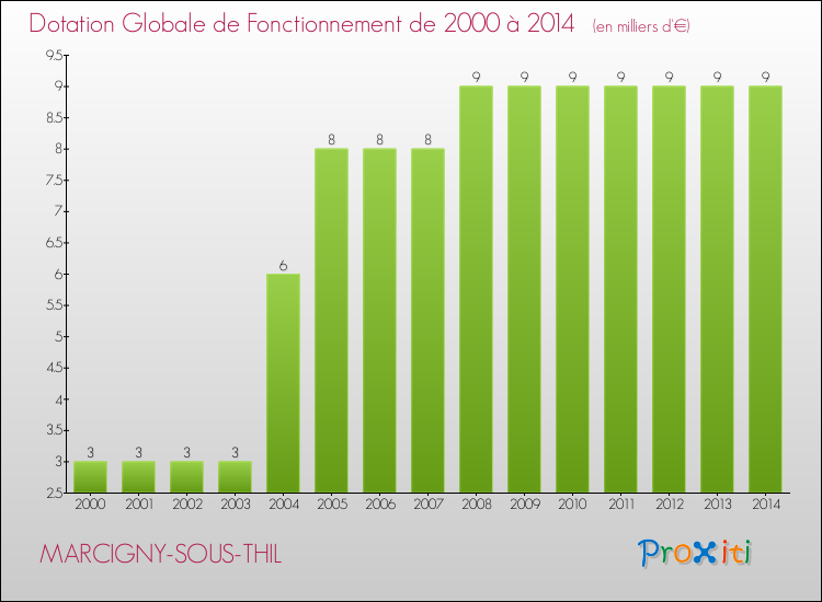 Evolution du montant de la Dotation Globale de Fonctionnement pour la commune de MARCIGNY-SOUS-THIL de 2000 à 2014 Evolution du montant de la Dotation Globale de Fonctionnement pour MARCIGNY-SOUS-THIL de 2000 à 2014