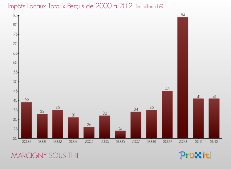Evolution des Impôts Locaux pour la commune de MARCIGNY-SOUS-THIL de 2000 à 2012 Evolution des Impôts Locaux pour MARCIGNY-SOUS-THIL de 2000 à 2012