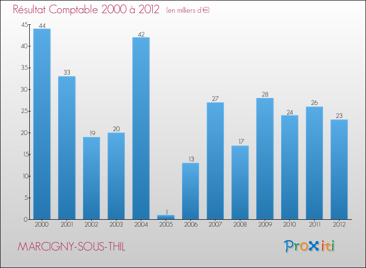 Evolution du résultat comptable pour la commune de MARCIGNY-SOUS-THIL de 2000 à 2012 Evolution du résultat comptable pour MARCIGNY-SOUS-THIL de 2000 à 2012