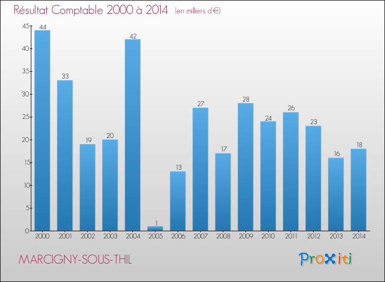 Evolution du résultat comptable pour la commune de MARCIGNY-SOUS-THIL de 2000 à 2014 Evolution du résultat comptable pour MARCIGNY-SOUS-THIL de 2000 à 2014