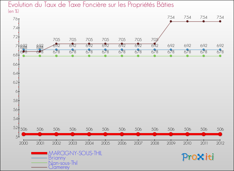 Evolution du taux de la taxe foncière sur le bati pour MARCIGNY-SOUS-THIL et les communes proches de 2000 à 2012 Comparaison des taux de taxe foncière sur le bati pour MARCIGNY-SOUS-THIL et les communes voisines de 2000 à 2012