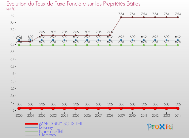 Evolution du taux de la taxe foncière sur le bati pour MARCIGNY-SOUS-THIL et les communes proches de 2000 à 2014 Comparaison des taux de taxe foncière sur le bati pour MARCIGNY-SOUS-THIL et les communes voisines de 2000 à 2014