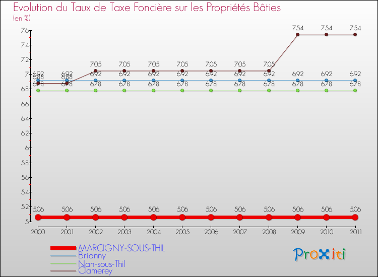 Evolution du taux de la taxe foncière sur le bati pour MARCIGNY-SOUS-THIL et les communes proches Comparaison des taux de taxe foncière sur le bati pour MARCIGNY-SOUS-THIL et les communes voisines