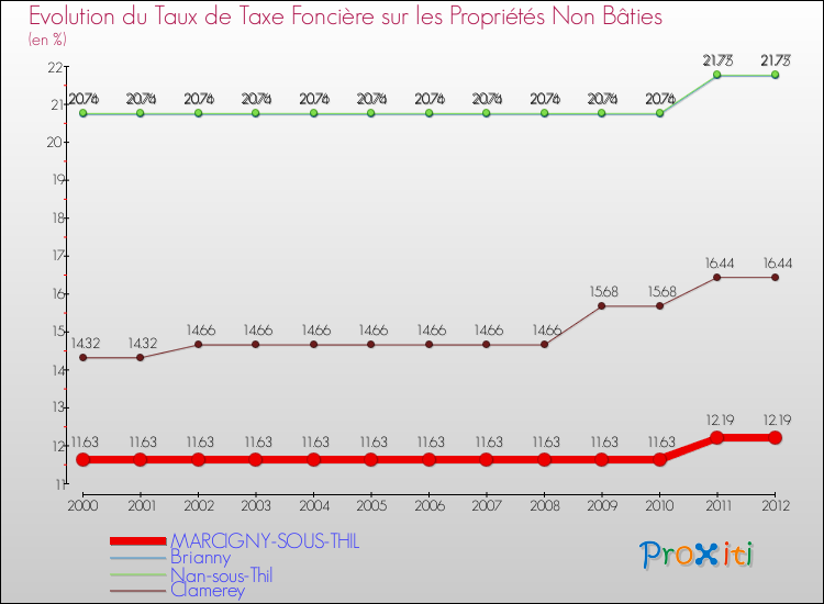 Evolution du taux de la taxe foncière sur les immeubles et terrains non batis pour MARCIGNY-SOUS-THIL et les communes proches de 2000 à 2012 Comparaison des taux de la taxe foncière sur les immeubles et terrains non batis pour MARCIGNY-SOUS-THIL et les communes voisines de 2000 à 2012