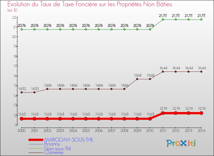 Evolution du taux de la taxe foncière sur les immeubles et terrains non batis pour MARCIGNY-SOUS-THIL et les communes proches de 2000 à 2014 Comparaison des taux de la taxe foncière sur les immeubles et terrains non batis pour MARCIGNY-SOUS-THIL et les communes voisines de 2000 à 2014