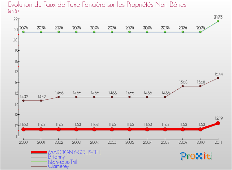 Evolution du taux de la taxe foncière sur les immeubles et terrains non batis pour MARCIGNY-SOUS-THIL et les communes proches Comparaison des taux de la taxe foncière sur les immeubles et terrains non batis pour MARCIGNY-SOUS-THIL et les communes voisines