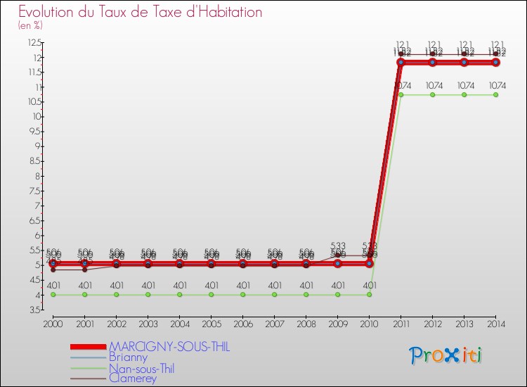 Evolution du taux de la taxe d'habitation pour MARCIGNY-SOUS-THIL et les communes proches de 2000 à 2014 Comparaison des taux de la taxe d'habitation pour MARCIGNY-SOUS-THIL et les communes voisines de 2000 à 2014