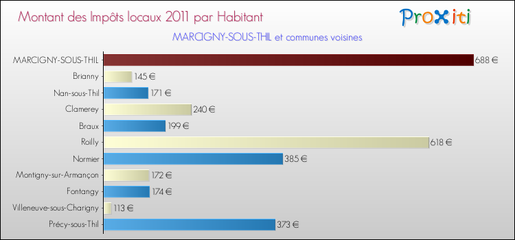 Montant des impôts locaux par Habitant pour MARCIGNY-SOUS-THIL et les communes proches Comparaison des impôts locaux par habitant pour MARCIGNY-SOUS-THIL et les communes voisines
