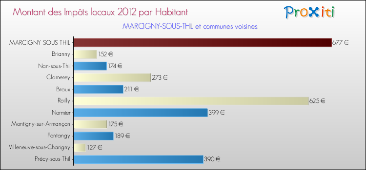 Montant des impôts locaux par Habitant pour MARCIGNY-SOUS-THIL et les communes proches Comparaison des impôts locaux par habitant pour MARCIGNY-SOUS-THIL et les communes voisines