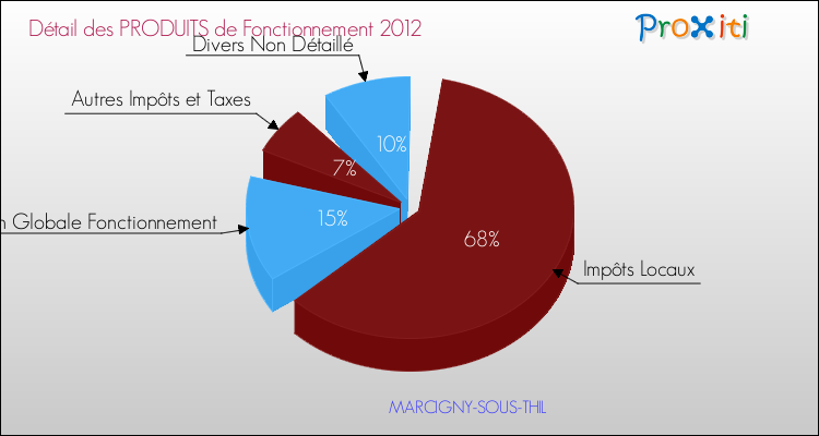 Décomposition du Budget de Fonctionnement 2012 de la commune de MARCIGNY-SOUS-THIL Budget de Fonctionnement 2012 pour la commune de MARCIGNY-SOUS-THIL