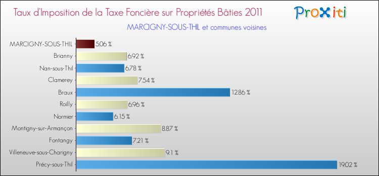 Taux d'imposition de la taxe foncière sur le bati 2011 pour MARCIGNY-SOUS-THIL et les communes proches Comparaison des taux d'imposition de la taxe foncière sur le bati 2011 pour MARCIGNY-SOUS-THIL et les communes voisines