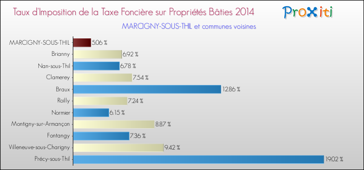 Taux d'imposition de la taxe foncière sur le bati 2014 pour MARCIGNY-SOUS-THIL et les communes proches Comparaison des taux d'imposition de la taxe foncière sur le bati 2014 pour MARCIGNY-SOUS-THIL et les communes voisines