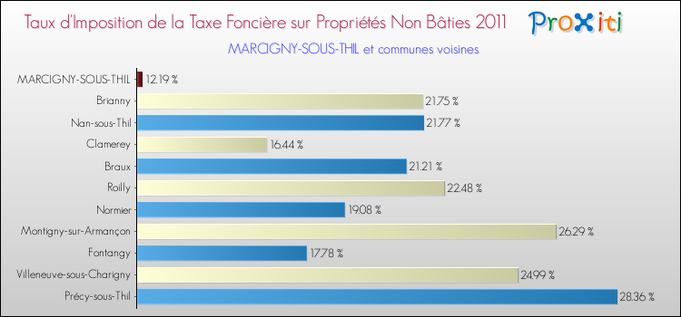 Taux d'imposition de la taxe foncière sur les immeubles et terrains non batis 2011 pour MARCIGNY-SOUS-THIL et les communes proches Comparaison des taux d'imposition de la taxe foncière sur les immeubles et terrains non batis 2011 pour MARCIGNY-SOUS-THIL et les communes voisines