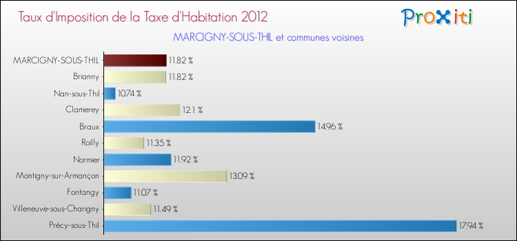 Taux d'imposition de la taxe d'habitation 2012 pour MARCIGNY-SOUS-THIL et les communes proches Comparaison des taux d'imposition de la taxe d'habitation 2012 pour MARCIGNY-SOUS-THIL et les communes voisines