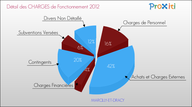Décomposition des Charges de Fonctionnement 2012 de la commune de MARCILLY-ET-DRACY Charges de Fonctionnement 2012 pour la commune de MARCILLY-ET-DRACY