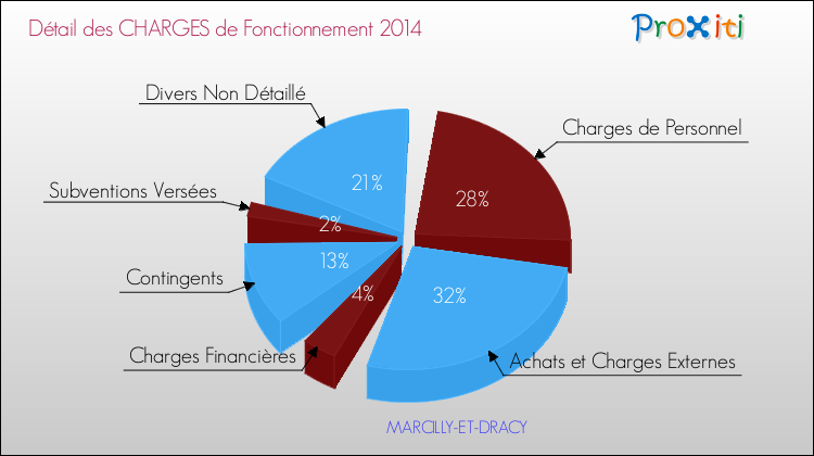 Décomposition des Charges de Fonctionnement 2014 de la commune de MARCILLY-ET-DRACY Charges de Fonctionnement 2014 pour la commune de MARCILLY-ET-DRACY