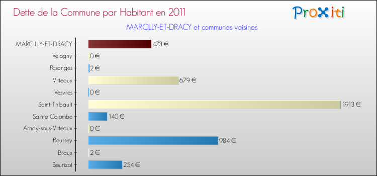Dette par habitant de la commune en 2011 pour MARCILLY-ET-DRACY et les communes proches Comparaison de la dette par habitant de la commune en 2011 pour MARCILLY-ET-DRACY et les communes voisines