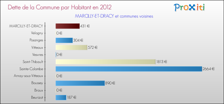 Dette par habitant de la commune en 2012 pour MARCILLY-ET-DRACY et les communes proches Comparaison de la dette par habitant de la commune en 2012 pour MARCILLY-ET-DRACY et les communes voisines